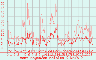 Courbe de la force du vent pour Embrun (05)
