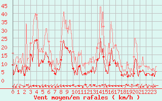 Courbe de la force du vent pour Saint Jean - Saint Nicolas (05)