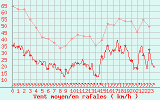 Courbe de la force du vent pour Ile de Batz (29)