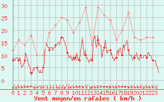 Courbe de la force du vent pour Marignane (13)