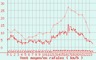 Courbe de la force du vent pour Vannes-Sn (56)