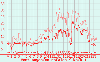 Courbe de la force du vent pour Orly (91)