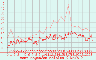 Courbe de la force du vent pour Roissy (95)