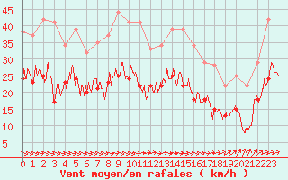 Courbe de la force du vent pour Toulouse-Blagnac (31)