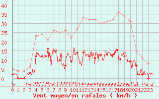 Courbe de la force du vent pour Tallard (05)