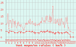 Courbe de la force du vent pour Chteau-Chinon (58)