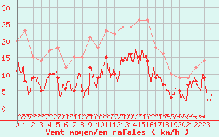 Courbe de la force du vent pour Chargey-les-Gray (70)