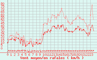 Courbe de la force du vent pour Ile Rousse (2B)