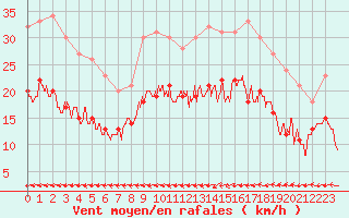 Courbe de la force du vent pour Cherbourg (50)