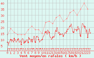 Courbe de la force du vent pour Mcon (71)