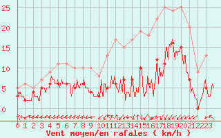 Courbe de la force du vent pour Guret Saint-Laurent (23)