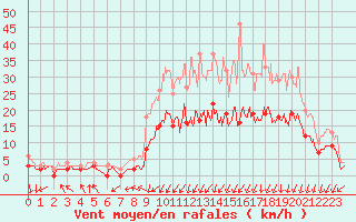 Courbe de la force du vent pour Guret Saint-Laurent (23)