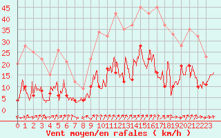Courbe de la force du vent pour Grenoble/St-Etienne-St-Geoirs (38)