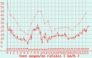 Courbe de la force du vent pour Ile du Levant (83)