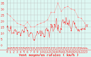 Courbe de la force du vent pour Rouen (76)