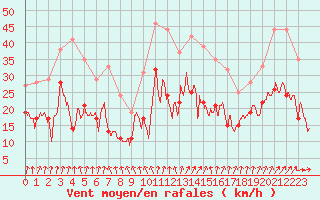 Courbe de la force du vent pour Nancy - Ochey (54)