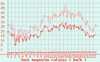 Courbe de la force du vent pour La Rochelle - Aerodrome (17)