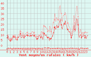 Courbe de la force du vent pour Bergerac (24)