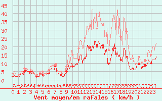 Courbe de la force du vent pour Paray-le-Monial - St-Yan (71)