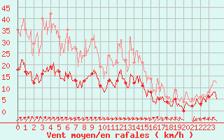 Courbe de la force du vent pour Charleville-Mzires (08)