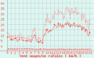 Courbe de la force du vent pour Rochefort Saint-Agnant (17)