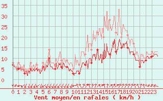 Courbe de la force du vent pour Millau - Soulobres (12)