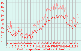 Courbe de la force du vent pour Lyon - Saint-Exupry (69)