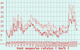 Courbe de la force du vent pour Troyes (10)