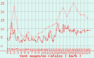 Courbe de la force du vent pour Melun (77)