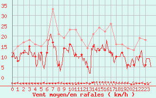 Courbe de la force du vent pour Marignane (13)