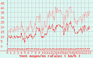 Courbe de la force du vent pour Prmery (58)