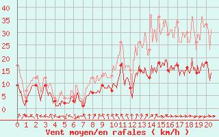 Courbe de la force du vent pour Nancy - Essey (54)