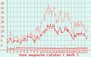 Courbe de la force du vent pour Auch (32)