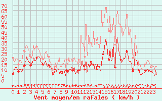 Courbe de la force du vent pour Cap Sagro (2B)