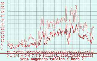 Courbe de la force du vent pour Mende - Chabrits (48)