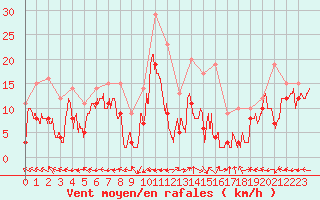 Courbe de la force du vent pour Grenoble/St-Etienne-St-Geoirs (38)