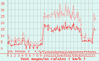 Courbe de la force du vent pour Saint-Girons (09)