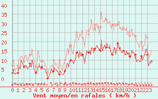 Courbe de la force du vent pour Mende - Chabrits (48)