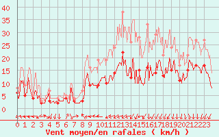 Courbe de la force du vent pour Saint-Dizier (52)