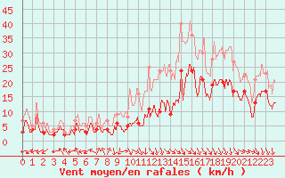 Courbe de la force du vent pour Avignon (84)