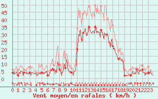 Courbe de la force du vent pour Grenoble/agglo Le Versoud (38)