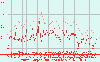 Courbe de la force du vent pour Annecy (74)