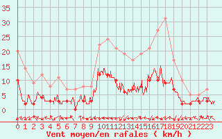 Courbe de la force du vent pour Bergerac (24)