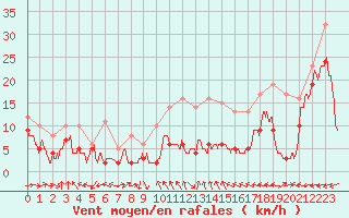 Courbe de la force du vent pour Le Dramont (83)