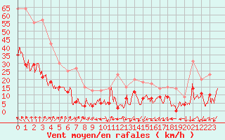 Courbe de la force du vent pour Alpuech (12)