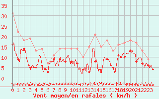 Courbe de la force du vent pour Istres (13)