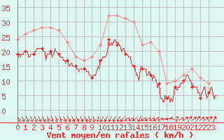 Courbe de la force du vent pour Alistro (2B)