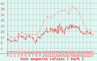 Courbe de la force du vent pour Roissy (95)