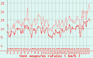 Courbe de la force du vent pour Lyon - Saint-Exupry (69)