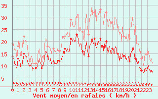 Courbe de la force du vent pour Landivisiau (29)